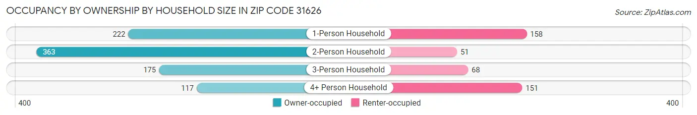 Occupancy by Ownership by Household Size in Zip Code 31626