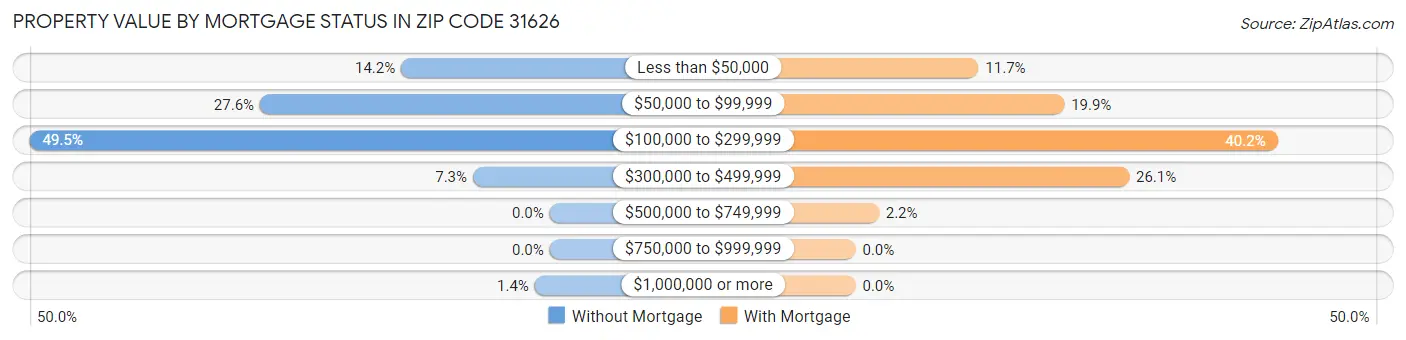 Property Value by Mortgage Status in Zip Code 31626