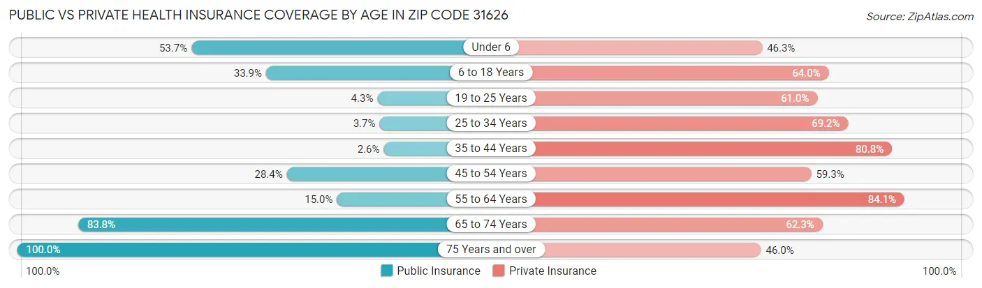 Public vs Private Health Insurance Coverage by Age in Zip Code 31626