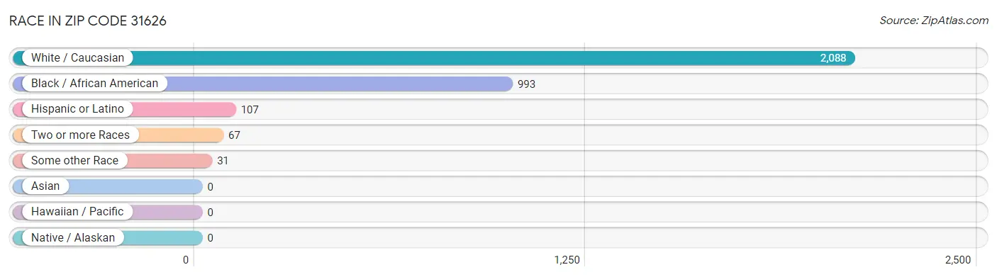 Race in Zip Code 31626