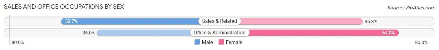 Sales and Office Occupations by Sex in Zip Code 31626