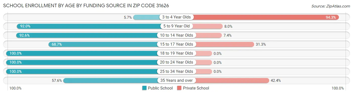 School Enrollment by Age by Funding Source in Zip Code 31626