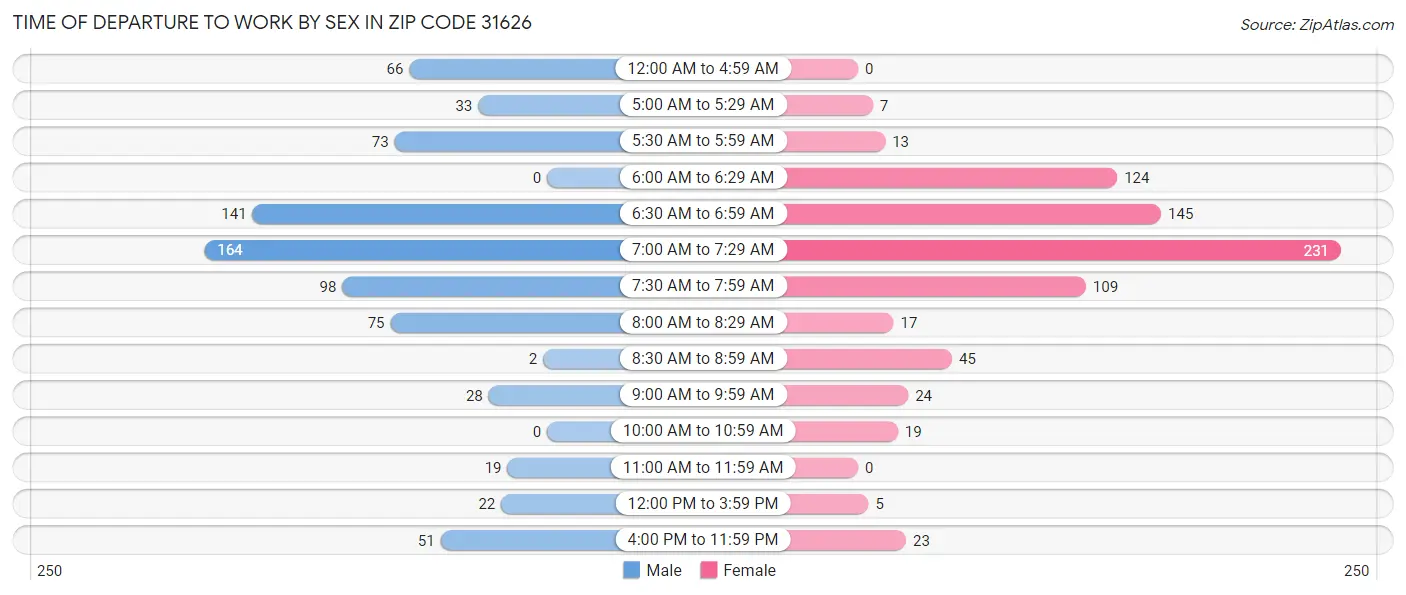 Time of Departure to Work by Sex in Zip Code 31626