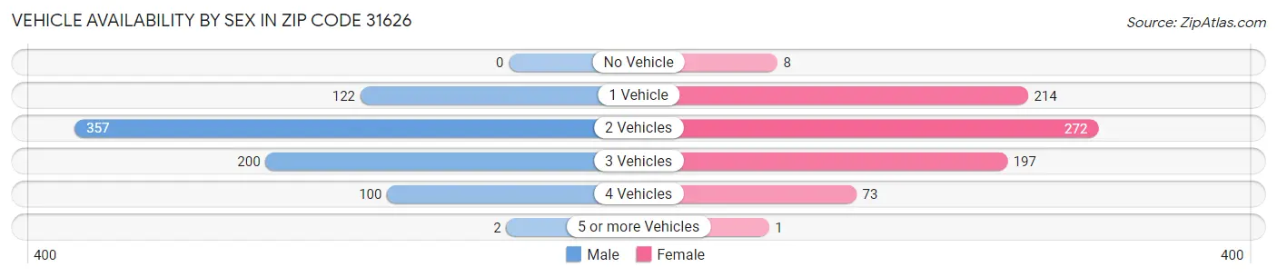 Vehicle Availability by Sex in Zip Code 31626