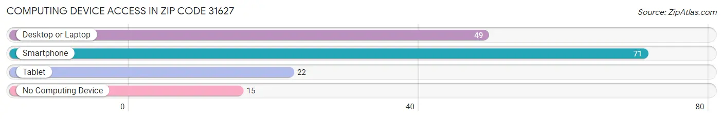 Computing Device Access in Zip Code 31627