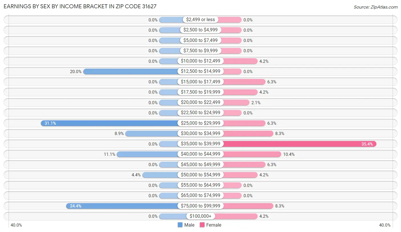 Earnings by Sex by Income Bracket in Zip Code 31627