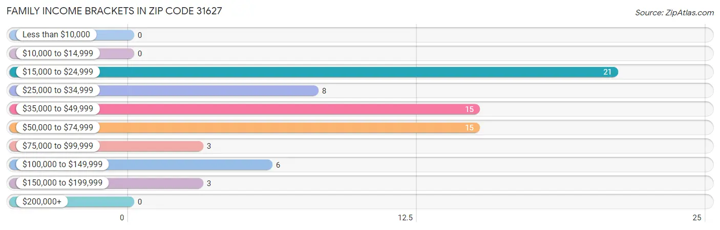 Family Income Brackets in Zip Code 31627