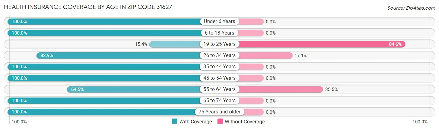 Health Insurance Coverage by Age in Zip Code 31627