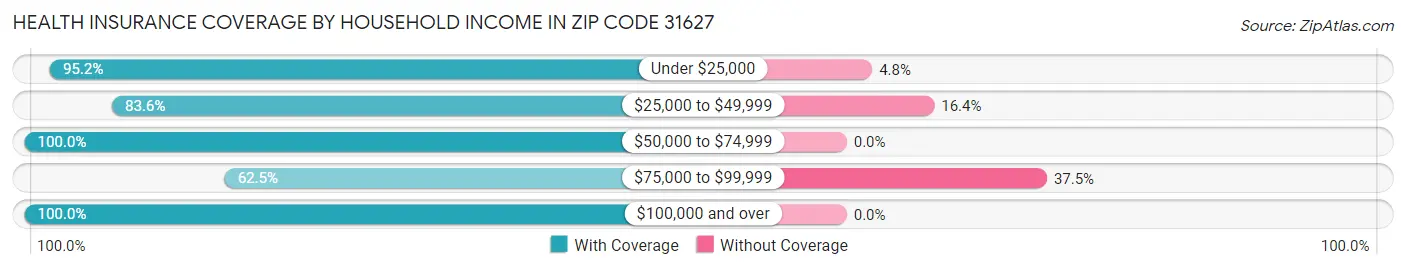 Health Insurance Coverage by Household Income in Zip Code 31627