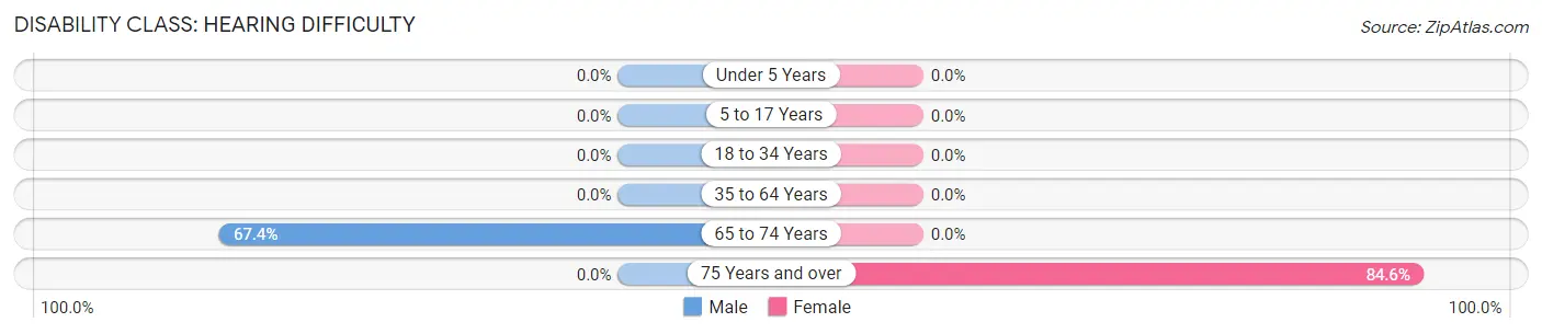 Disability in Zip Code 31627: <span>Hearing Difficulty</span>