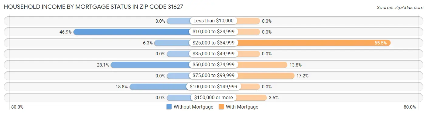 Household Income by Mortgage Status in Zip Code 31627