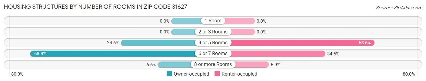 Housing Structures by Number of Rooms in Zip Code 31627