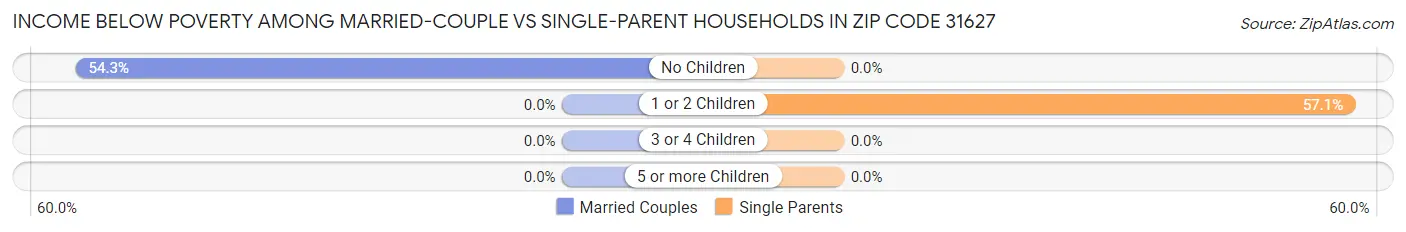 Income Below Poverty Among Married-Couple vs Single-Parent Households in Zip Code 31627