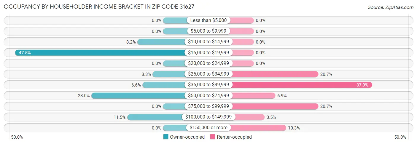 Occupancy by Householder Income Bracket in Zip Code 31627