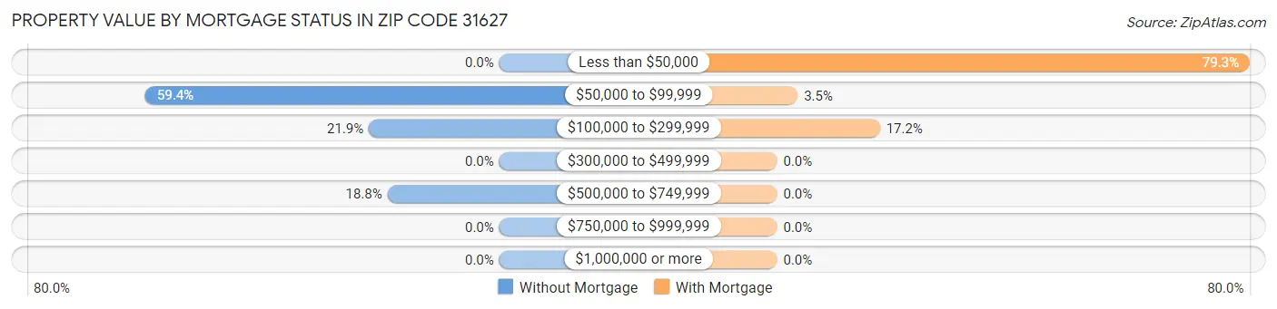 Property Value by Mortgage Status in Zip Code 31627