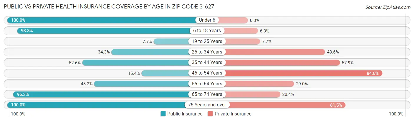 Public vs Private Health Insurance Coverage by Age in Zip Code 31627