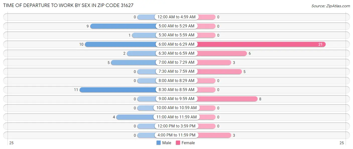 Time of Departure to Work by Sex in Zip Code 31627