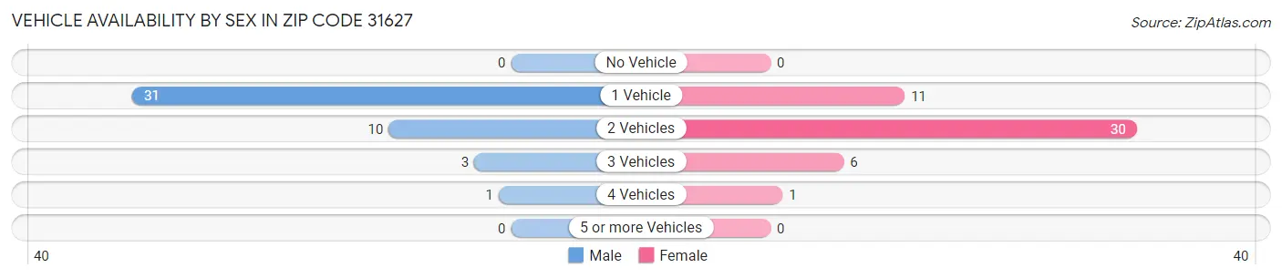 Vehicle Availability by Sex in Zip Code 31627