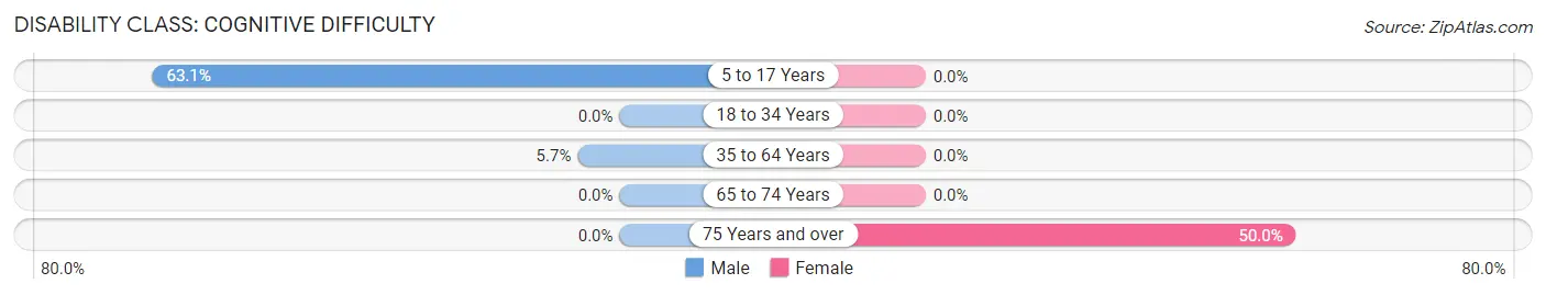 Disability in Zip Code 31629: <span>Cognitive Difficulty</span>