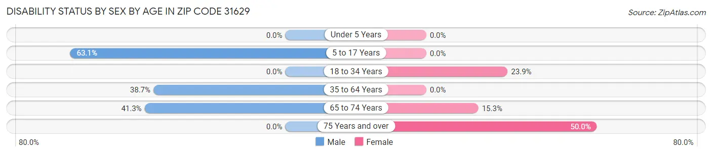 Disability Status by Sex by Age in Zip Code 31629