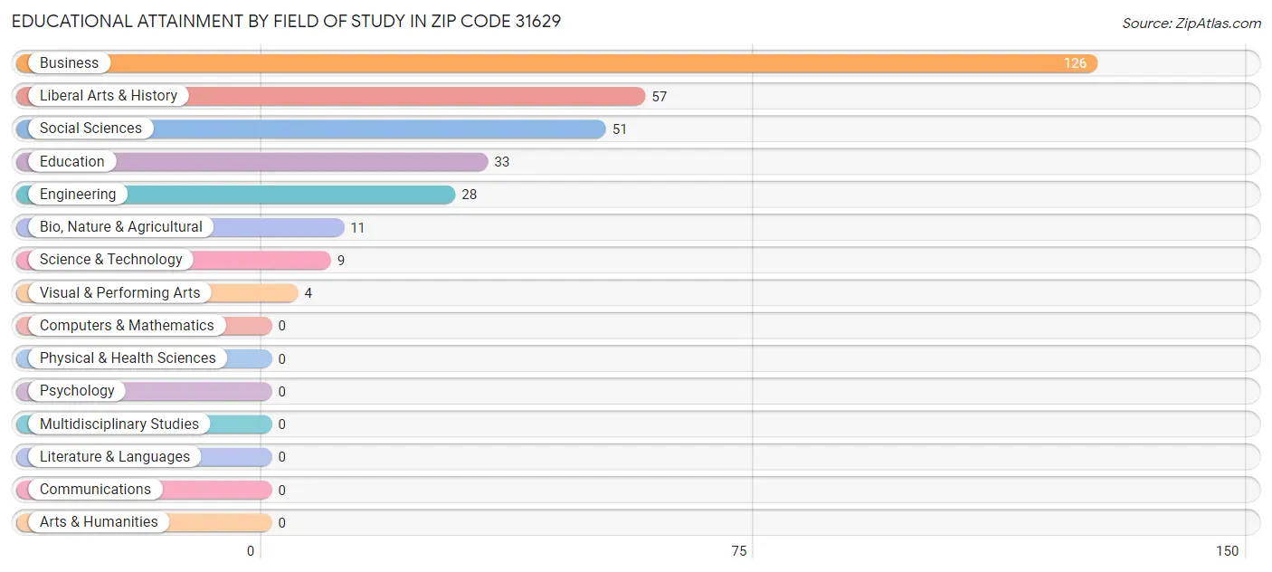 Educational Attainment by Field of Study in Zip Code 31629
