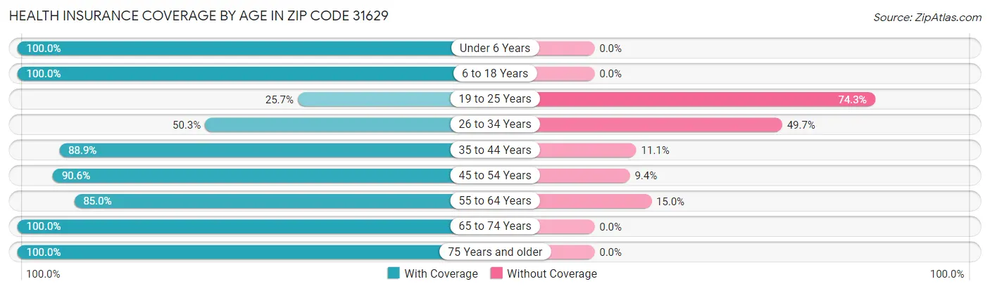 Health Insurance Coverage by Age in Zip Code 31629