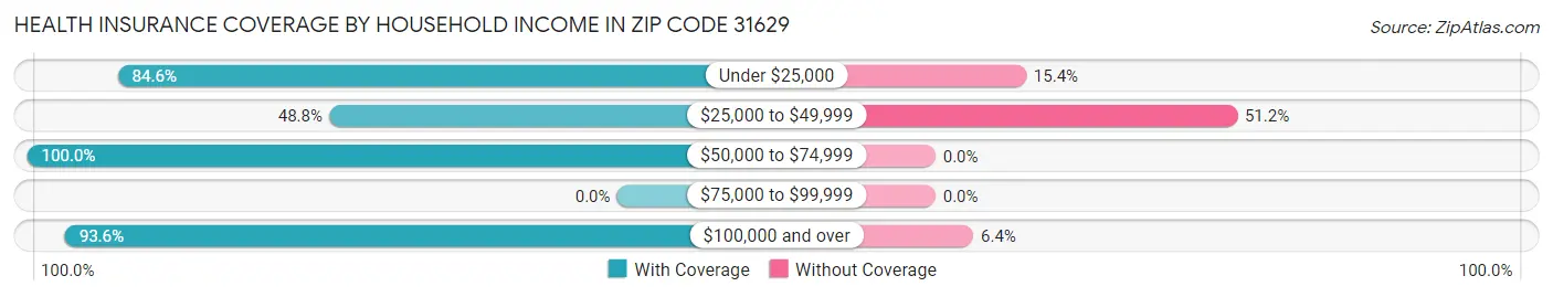 Health Insurance Coverage by Household Income in Zip Code 31629