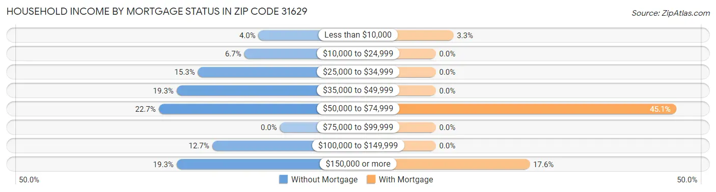 Household Income by Mortgage Status in Zip Code 31629