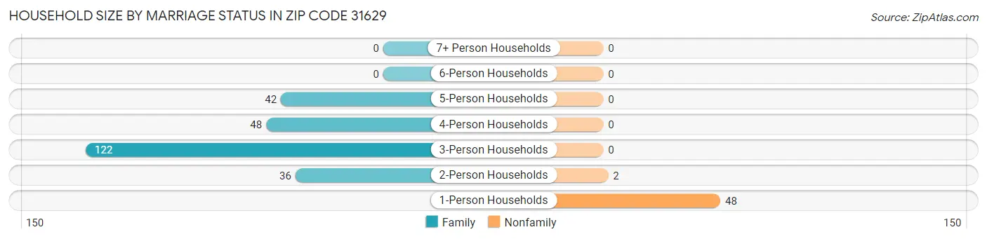 Household Size by Marriage Status in Zip Code 31629
