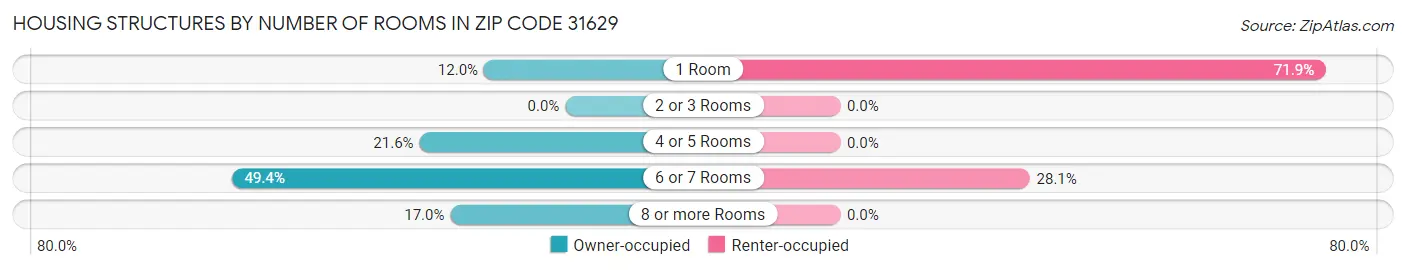 Housing Structures by Number of Rooms in Zip Code 31629