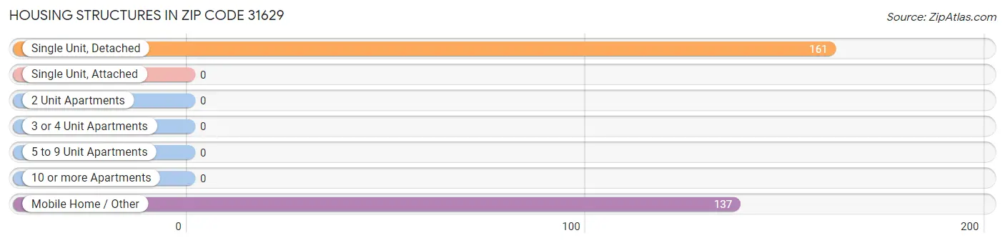 Housing Structures in Zip Code 31629