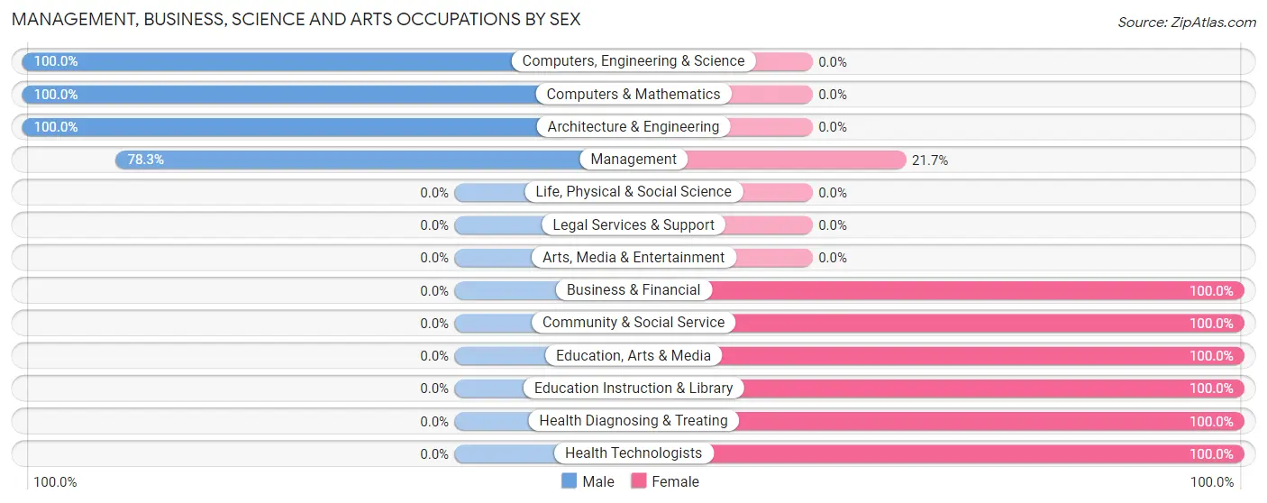 Management, Business, Science and Arts Occupations by Sex in Zip Code 31629