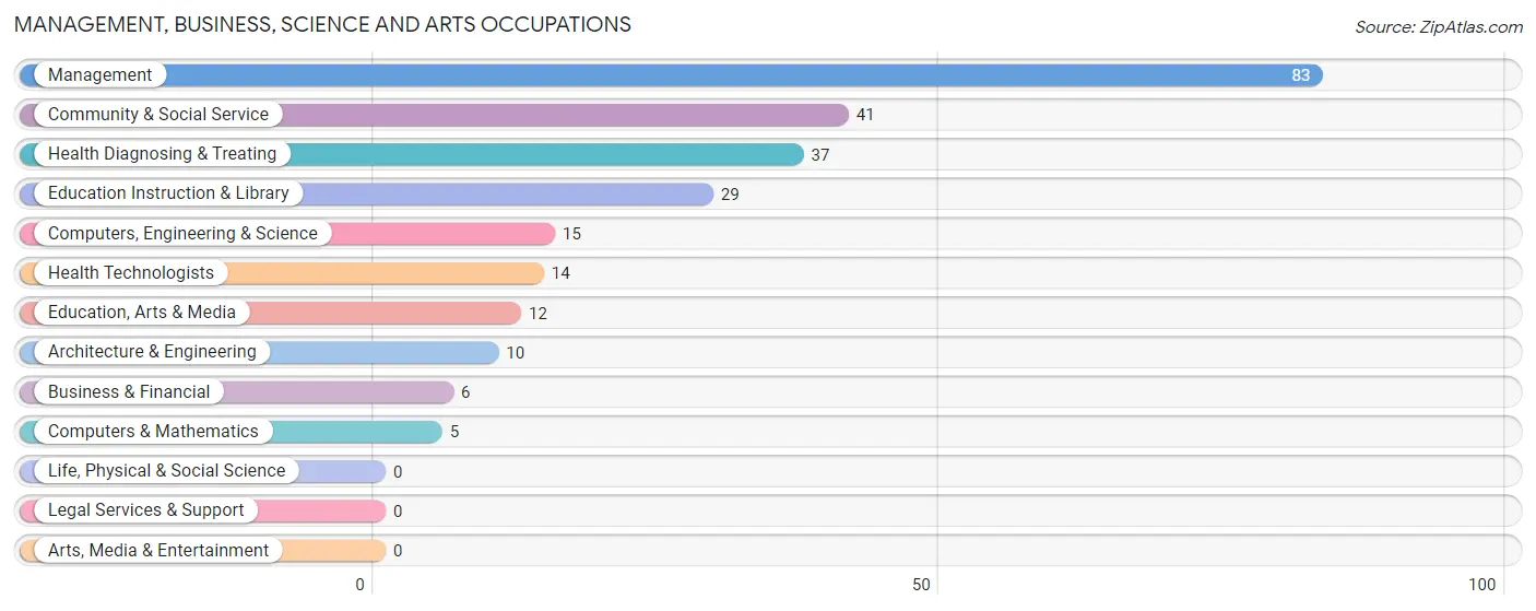 Management, Business, Science and Arts Occupations in Zip Code 31629