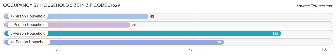 Occupancy by Household Size in Zip Code 31629