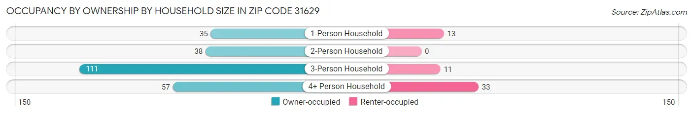 Occupancy by Ownership by Household Size in Zip Code 31629