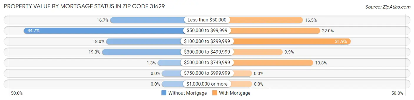 Property Value by Mortgage Status in Zip Code 31629