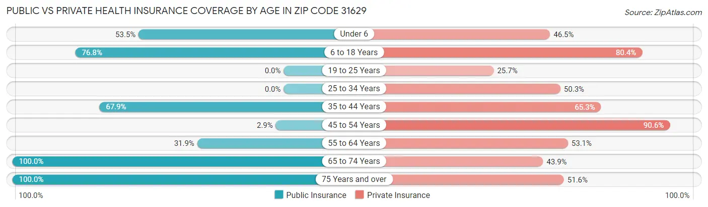 Public vs Private Health Insurance Coverage by Age in Zip Code 31629