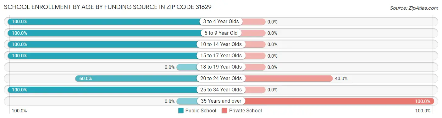 School Enrollment by Age by Funding Source in Zip Code 31629