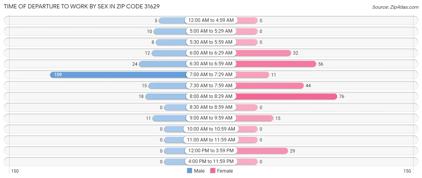 Time of Departure to Work by Sex in Zip Code 31629