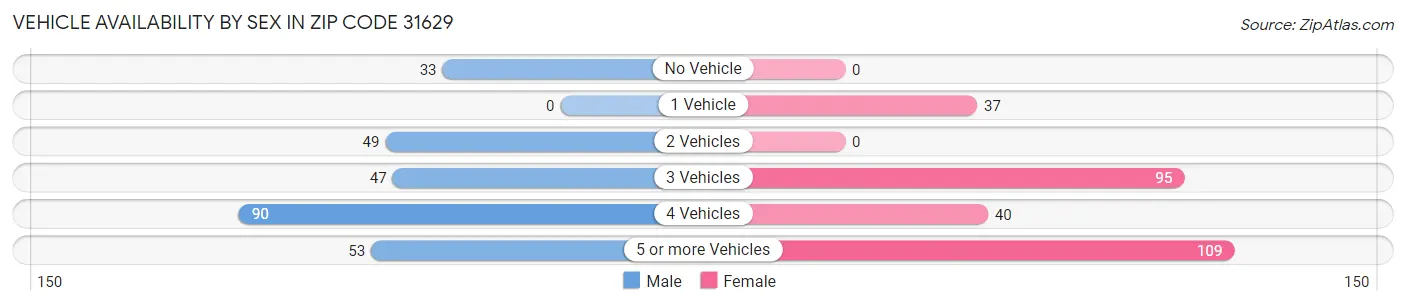 Vehicle Availability by Sex in Zip Code 31629