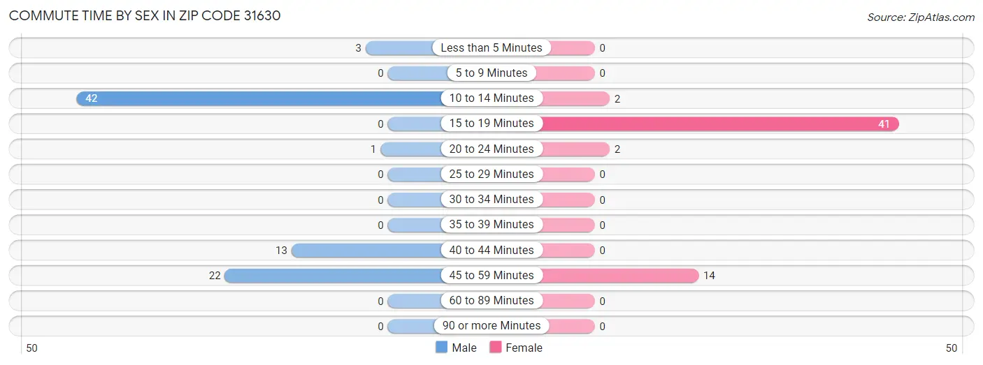 Commute Time by Sex in Zip Code 31630