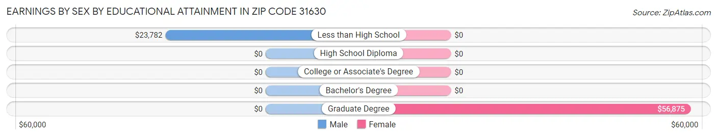 Earnings by Sex by Educational Attainment in Zip Code 31630