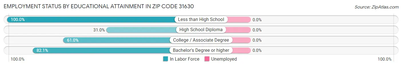 Employment Status by Educational Attainment in Zip Code 31630