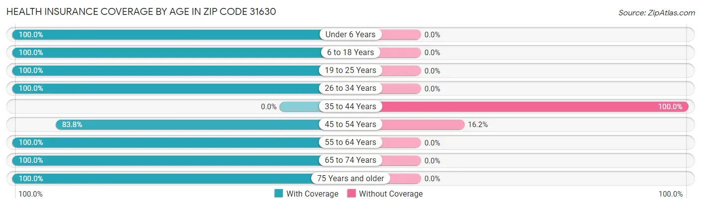 Health Insurance Coverage by Age in Zip Code 31630