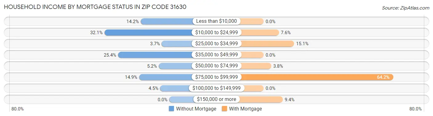 Household Income by Mortgage Status in Zip Code 31630
