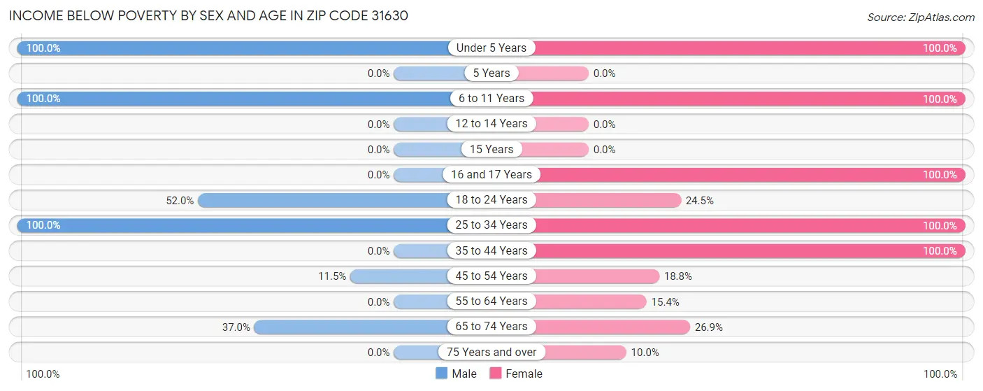 Income Below Poverty by Sex and Age in Zip Code 31630