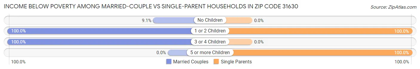 Income Below Poverty Among Married-Couple vs Single-Parent Households in Zip Code 31630