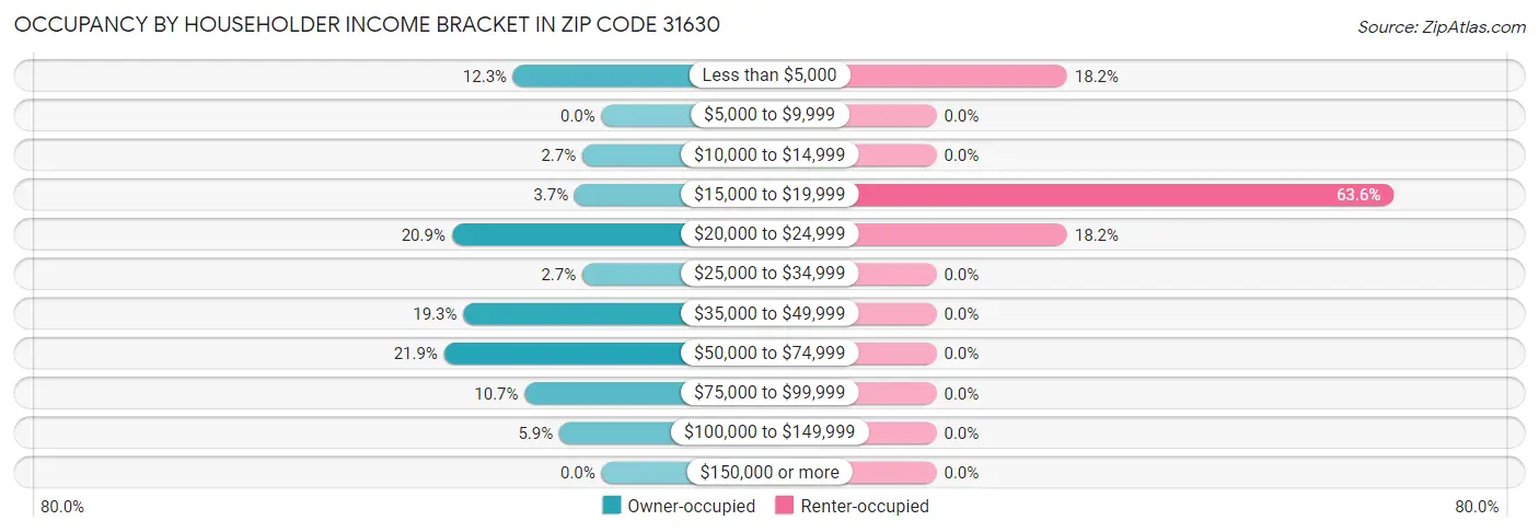 Occupancy by Householder Income Bracket in Zip Code 31630