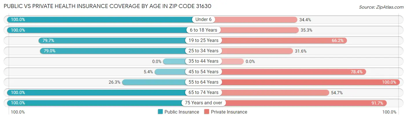 Public vs Private Health Insurance Coverage by Age in Zip Code 31630