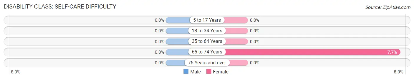 Disability in Zip Code 31630: <span>Self-Care Difficulty</span>